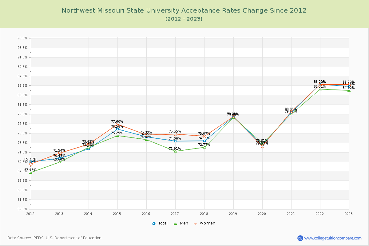 Northwest Missouri State University Acceptance Rate Changes Chart