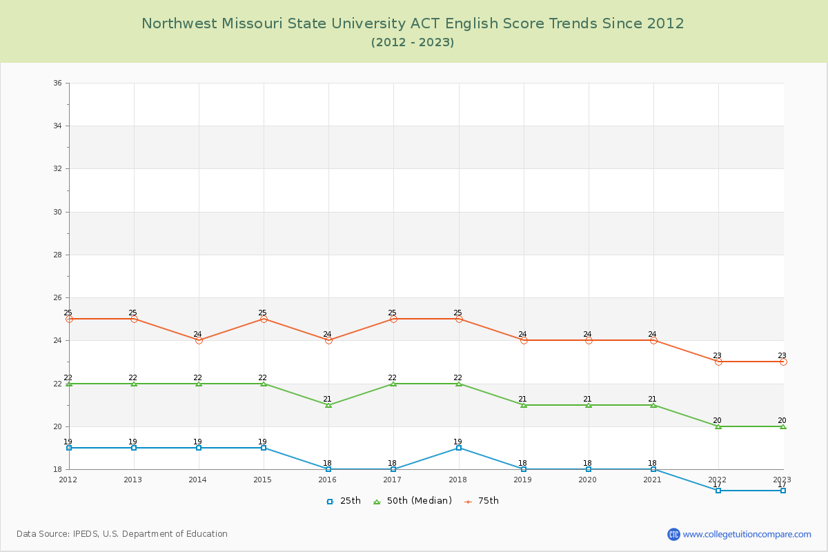 Northwest Missouri State University ACT English Trends Chart