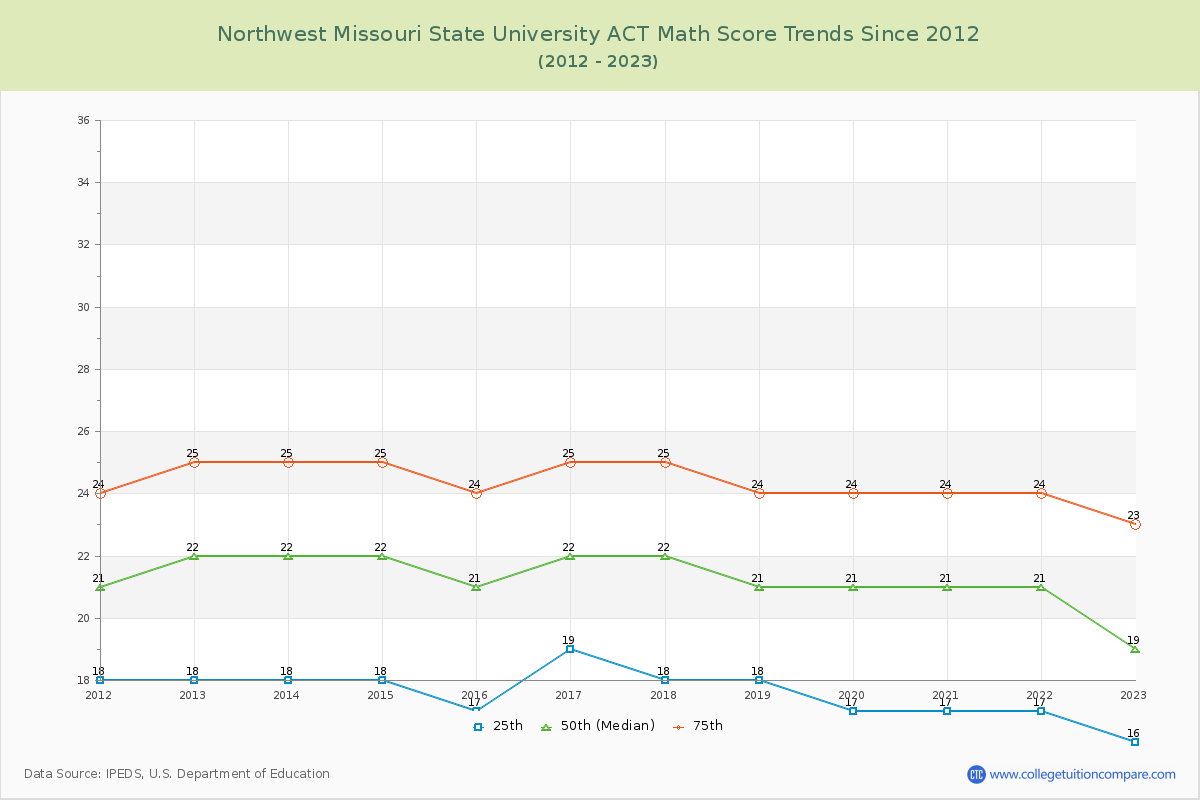 Northwest Missouri State University ACT Math Score Trends Chart