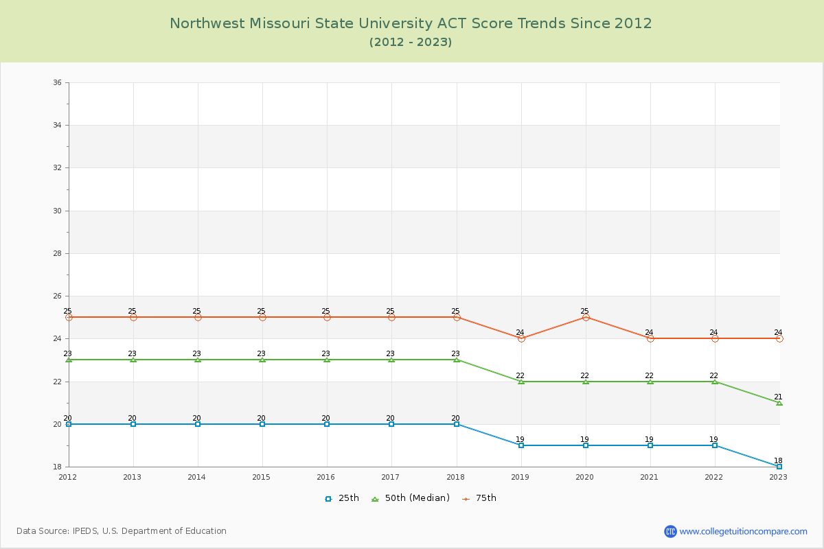 Northwest Missouri State University ACT Score Trends Chart