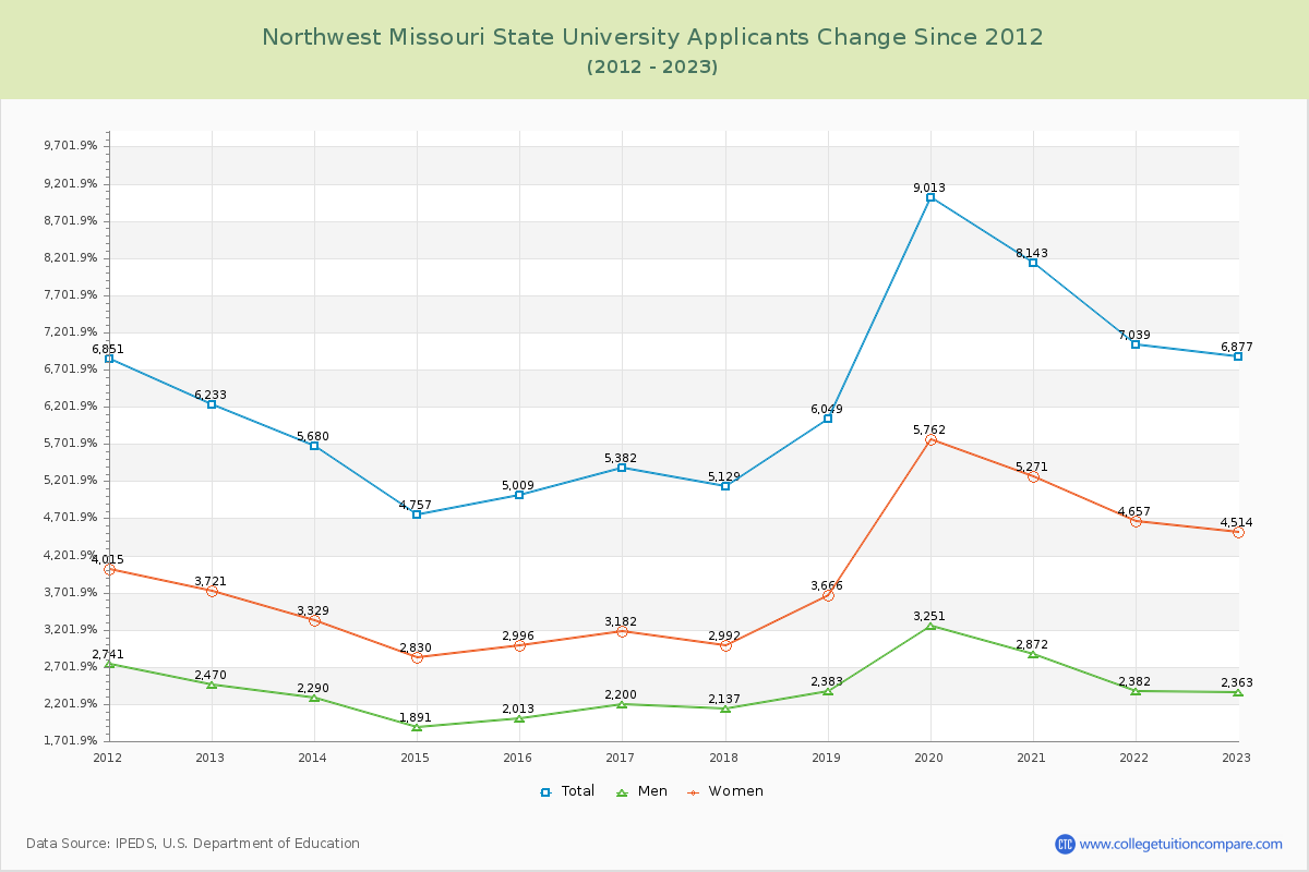 Northwest Missouri State University Number of Applicants Changes Chart