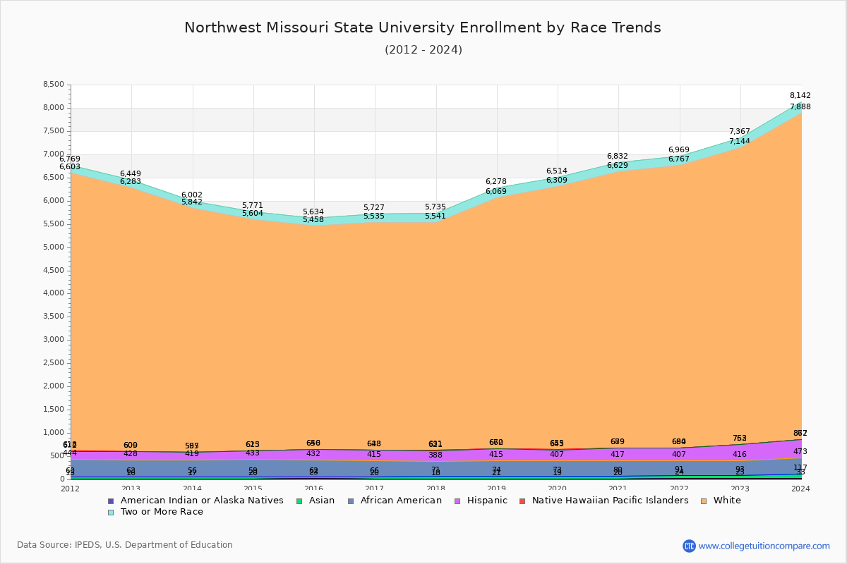 Northwest Missouri State Enrollment Trends