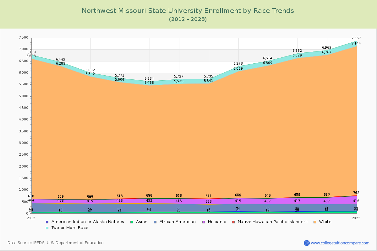 Northwest Missouri State University Enrollment by Race Trends Chart