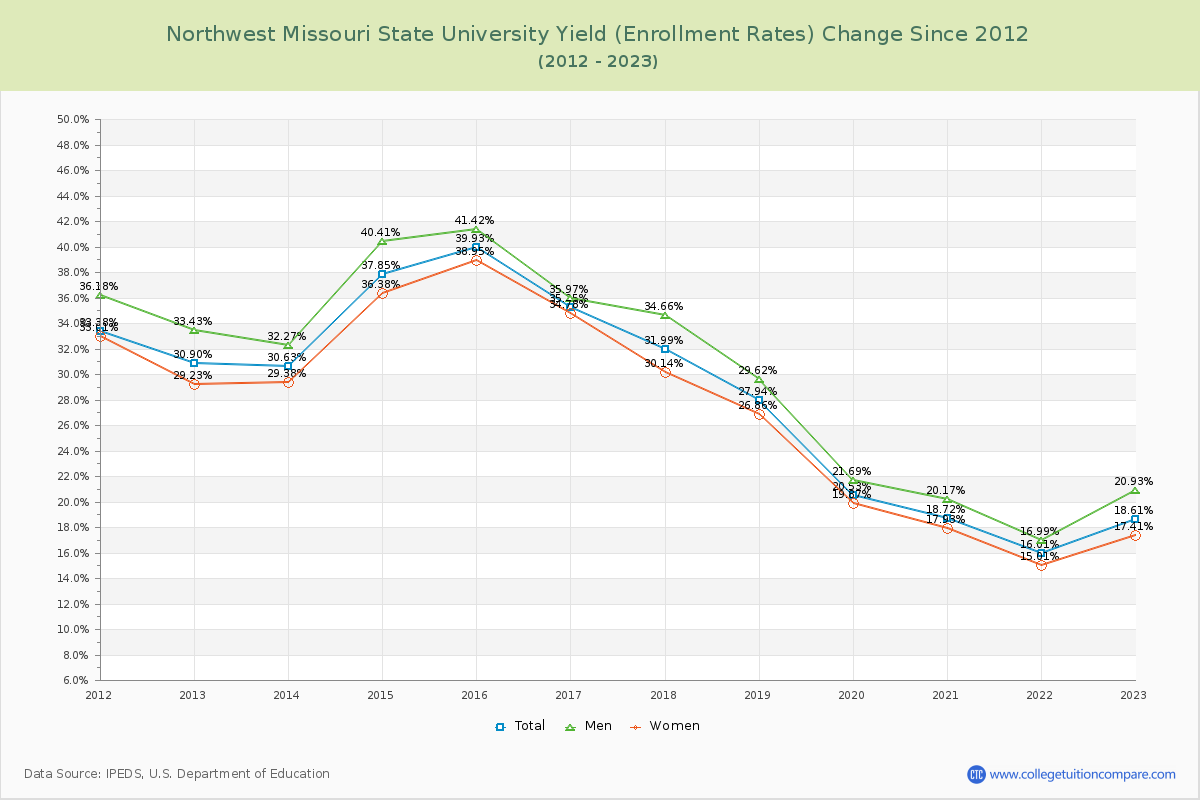 Northwest Missouri State University Yield (Enrollment Rate) Changes Chart