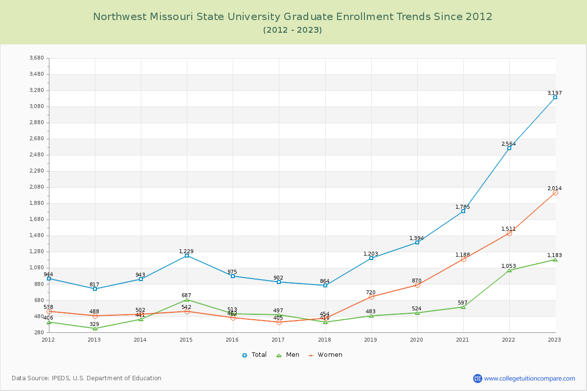 Northwest Missouri State University Graduate Enrollment Trends Chart