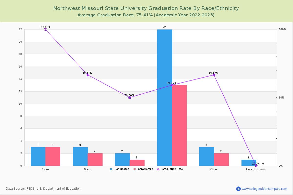 Northwest Missouri State University graduate rate by race