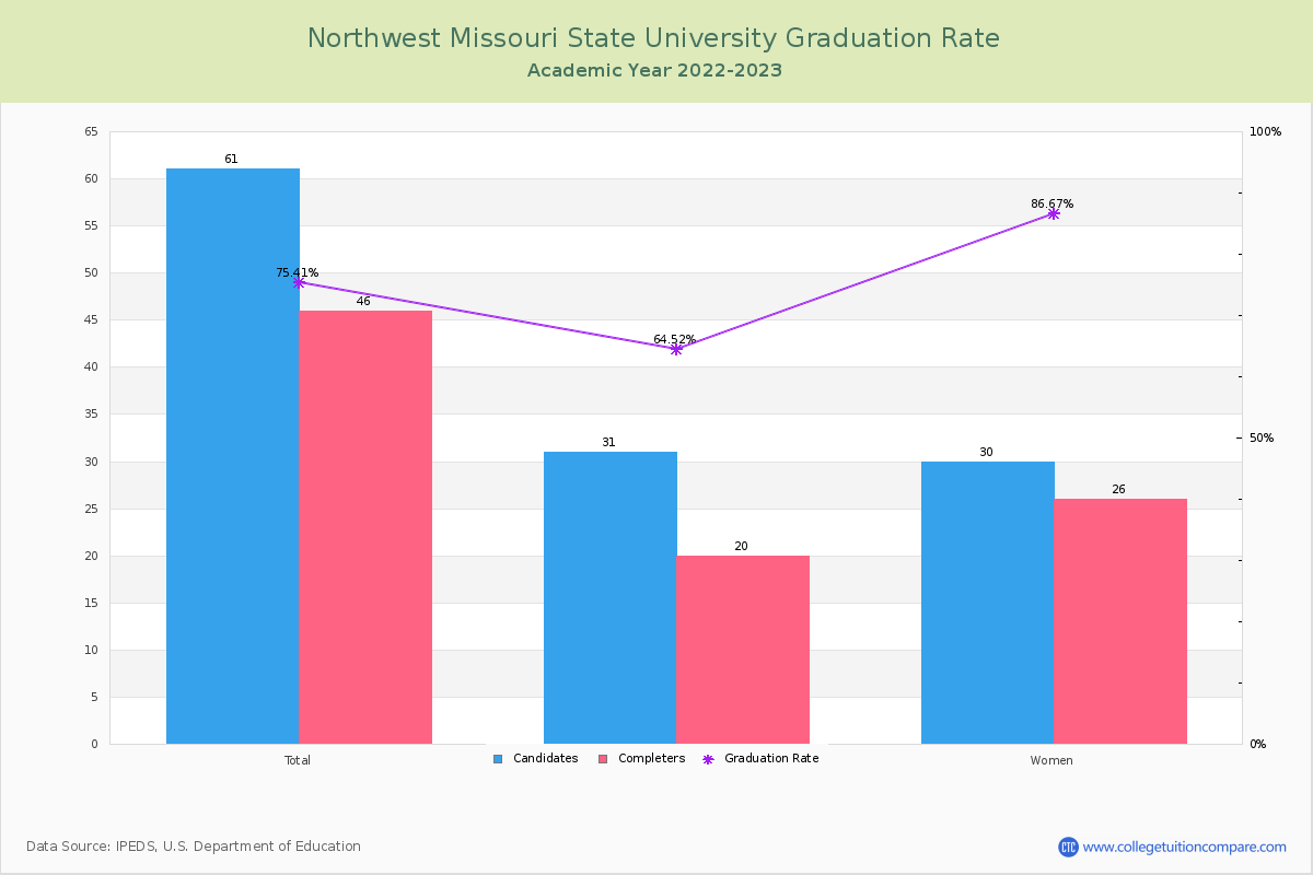 Northwest Missouri State University graduate rate