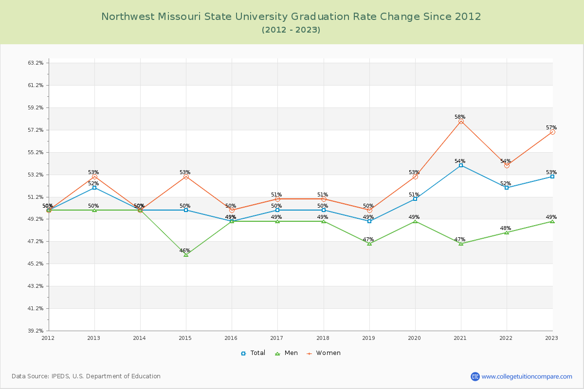 Northwest Missouri State University Graduation Rate Changes Chart