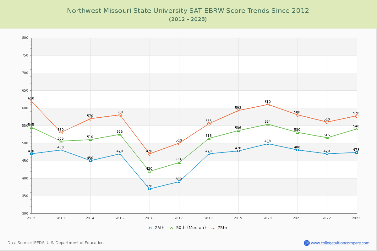 Northwest Missouri State University SAT EBRW (Evidence-Based Reading and Writing) Trends Chart