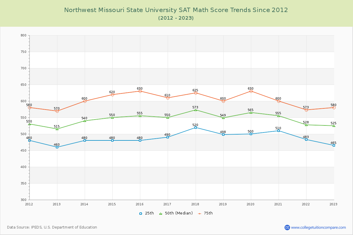 Northwest Missouri State University SAT Math Score Trends Chart