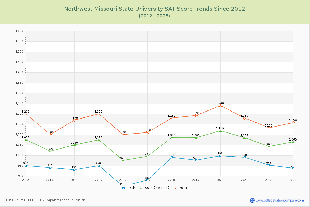 Northwest Missouri State University SAT Score Trends Chart
