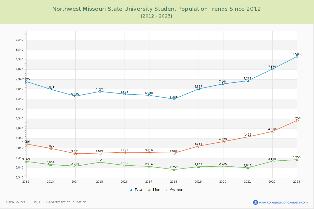 Northwest Missouri State University Enrollment Trends Chart