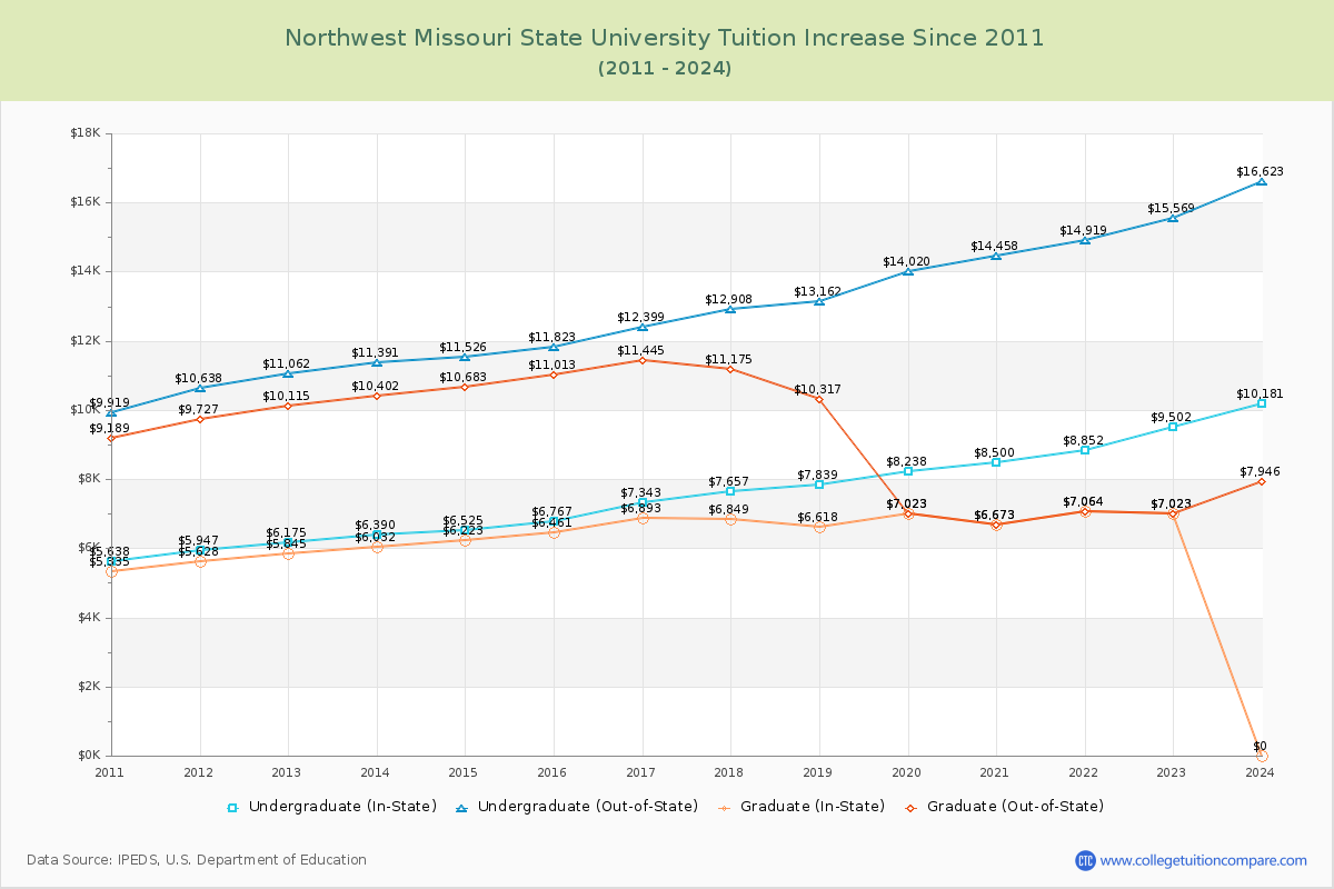 Northwest Missouri State University Tuition & Fees Changes Chart