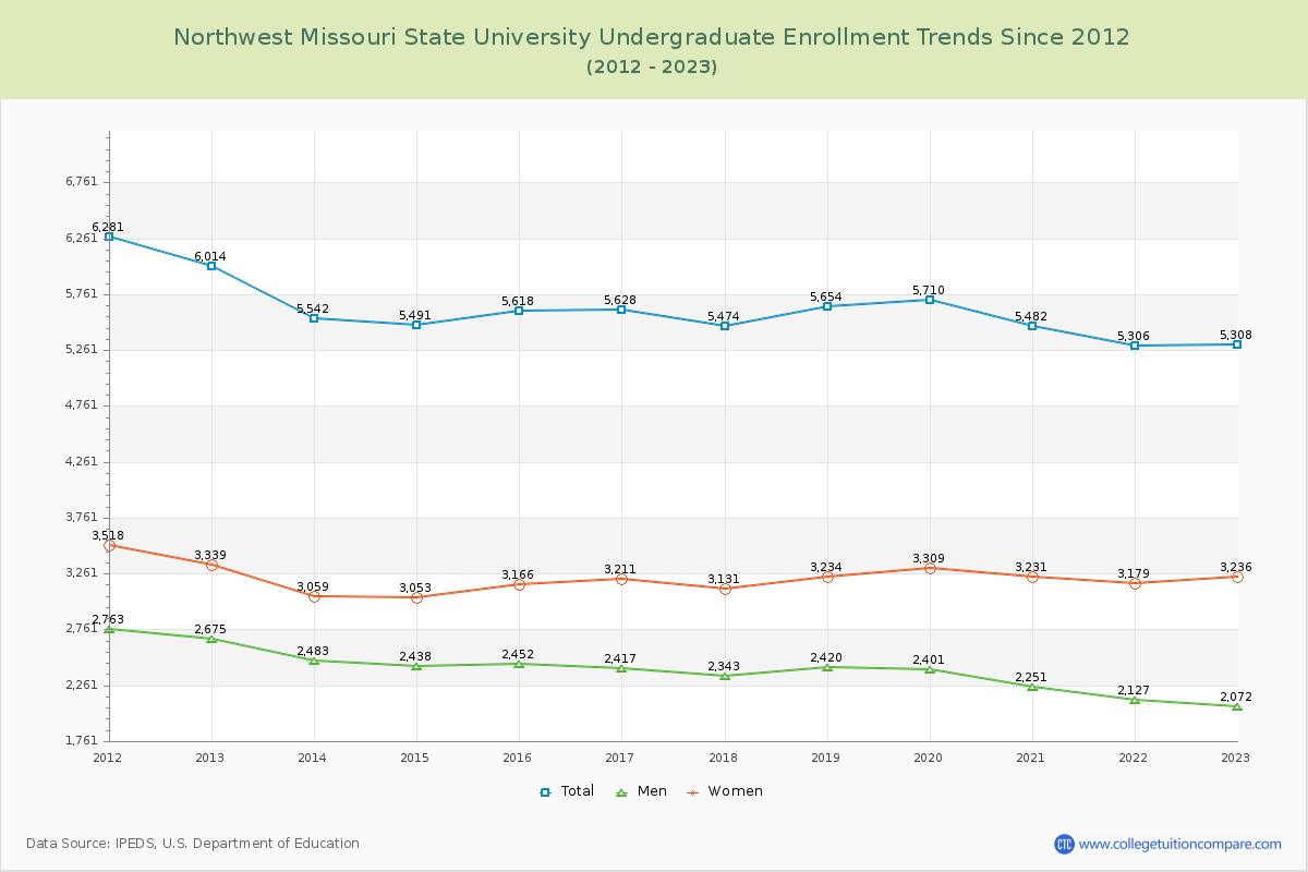 Northwest Missouri State University Undergraduate Enrollment Trends Chart
