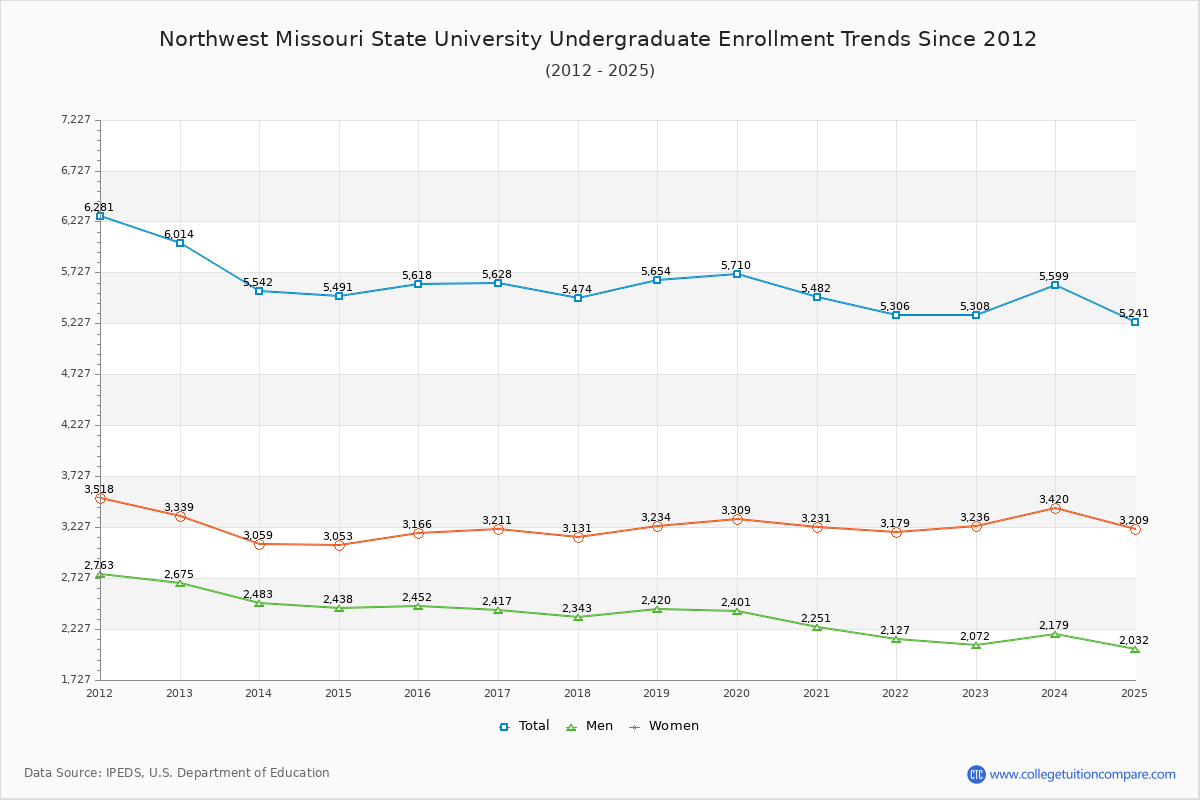 Northwest Missouri State University Undergraduate Enrollment Trends Chart