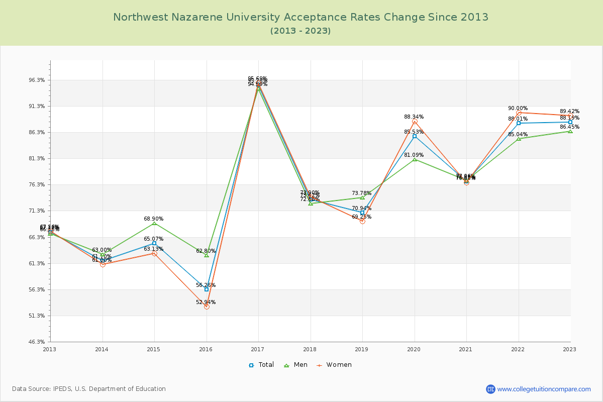 Northwest Nazarene University Acceptance Rate Changes Chart