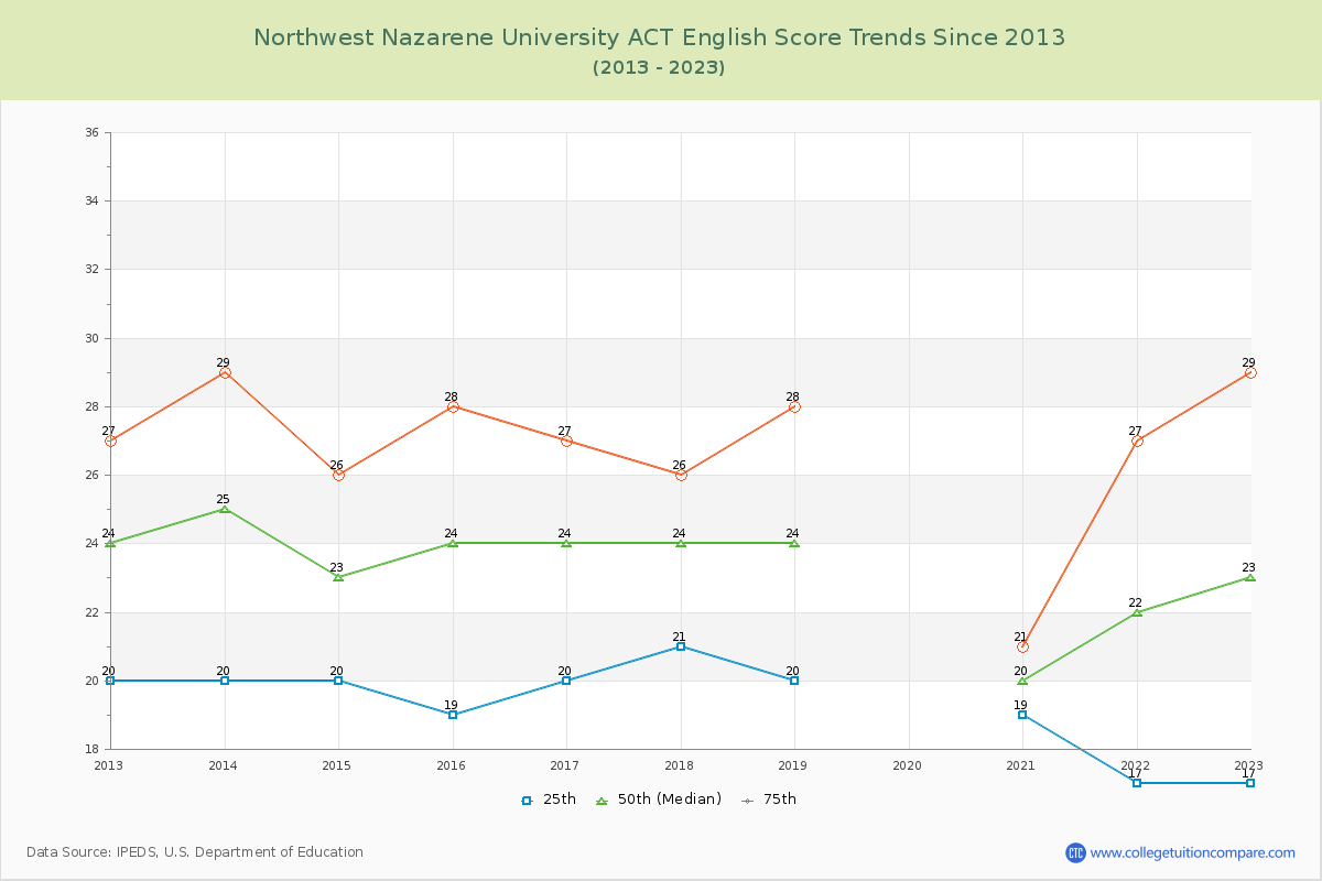 Northwest Nazarene University ACT English Trends Chart