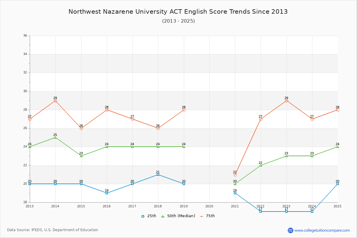Northwest Nazarene University ACT English Trends Chart