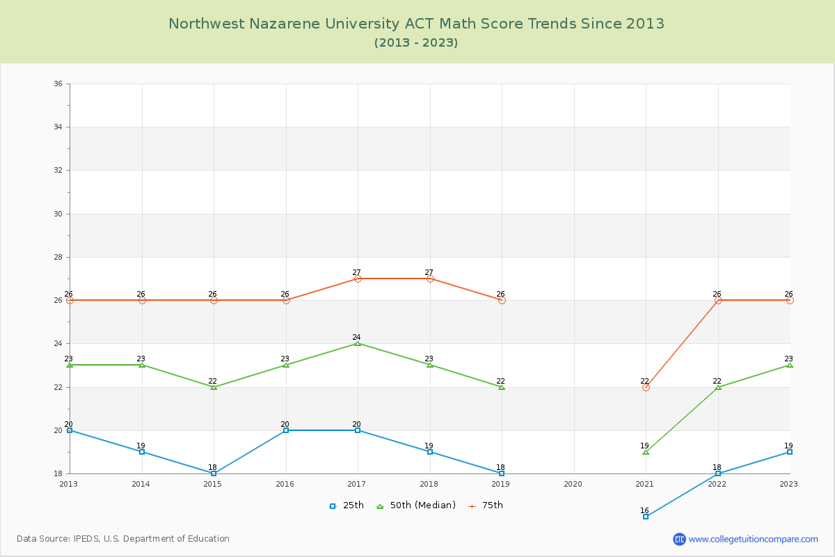 Northwest Nazarene University ACT Math Score Trends Chart