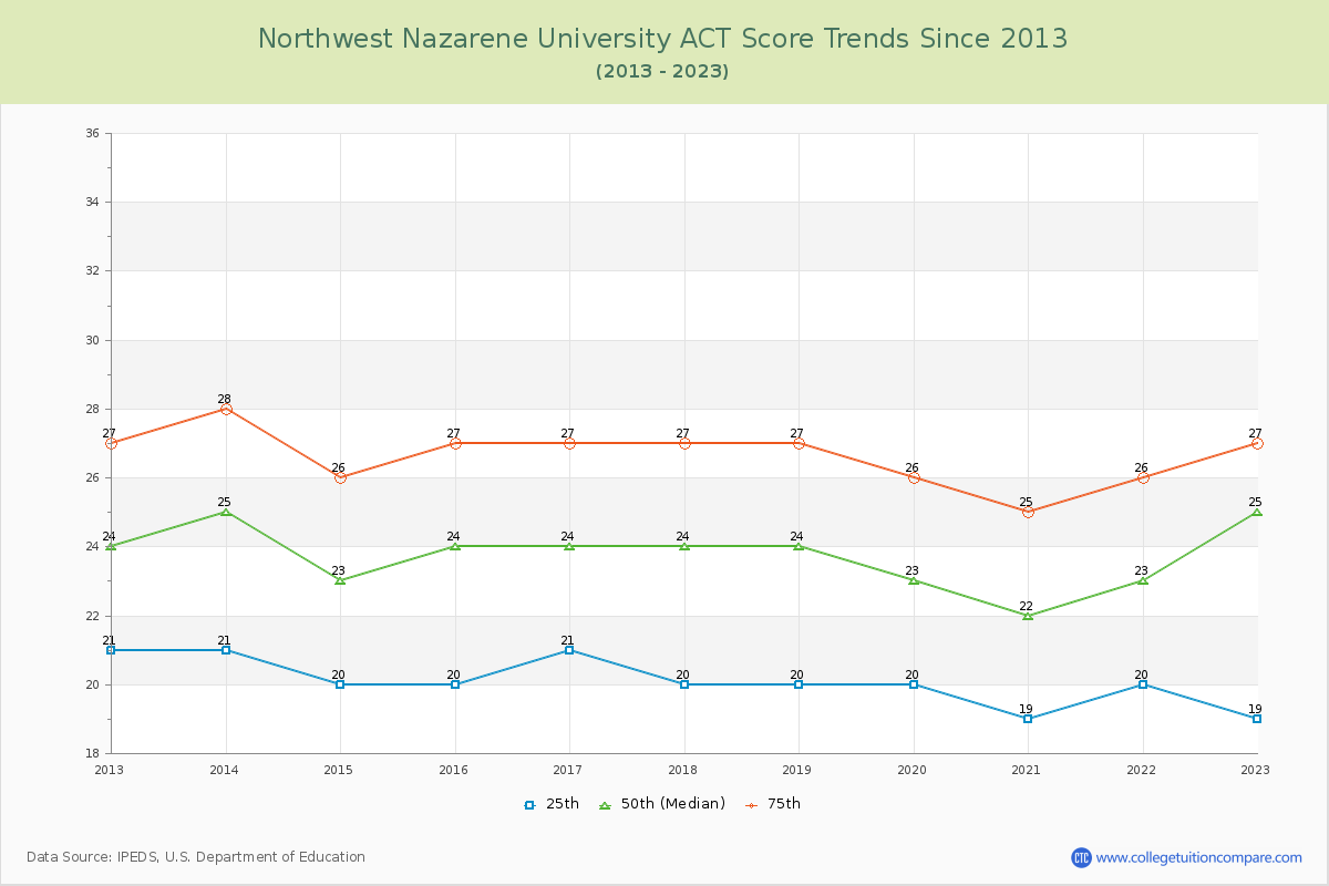 Northwest Nazarene University ACT Score Trends Chart