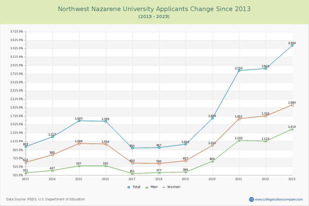 Northwest Nazarene University Number of Applicants Changes Chart