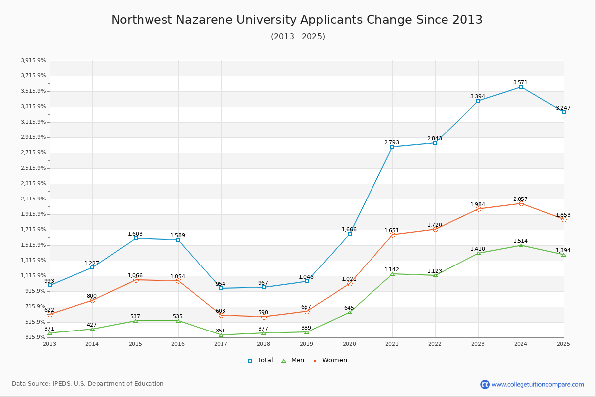 Northwest Nazarene University - 10 Year Applicants, Admissions, and Enrollment Trends Chart