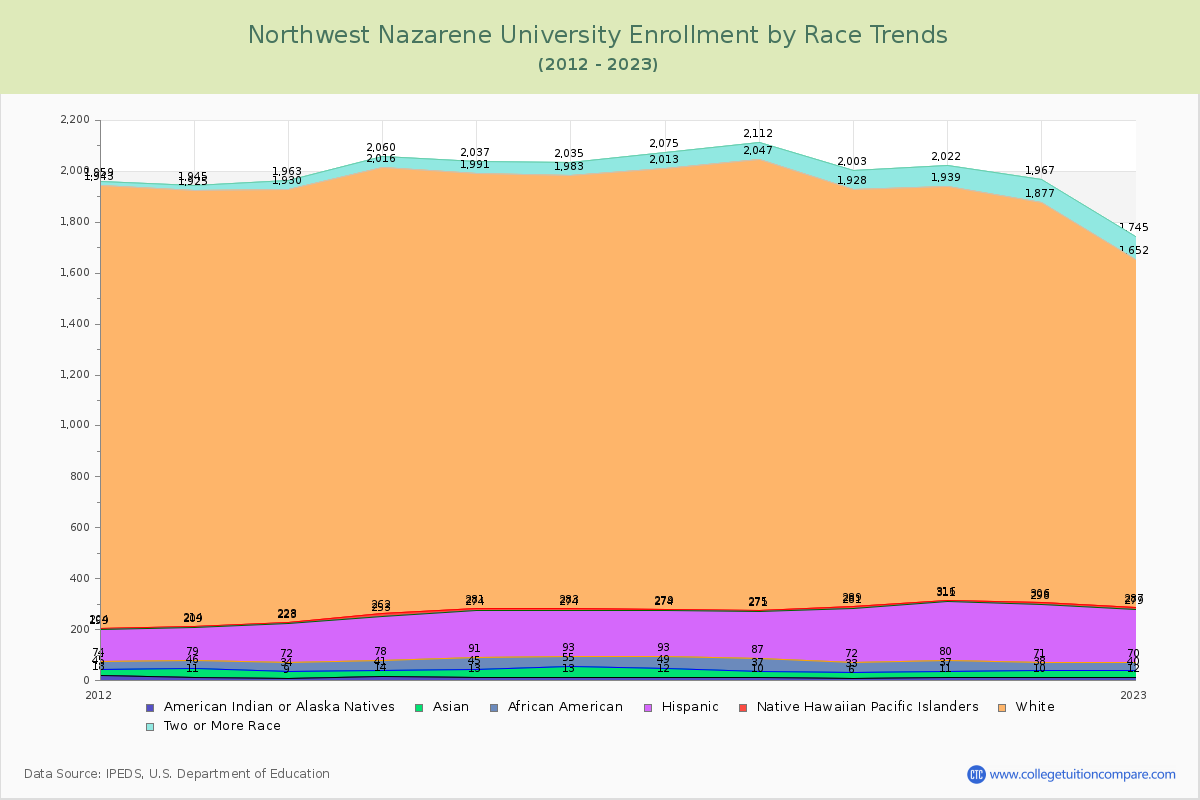 Northwest Nazarene University Enrollment by Race Trends Chart