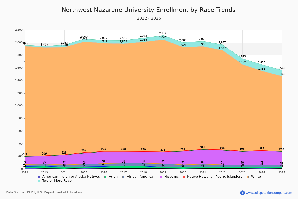 Northwest Nazarene University Enrollment by Race Trends Chart