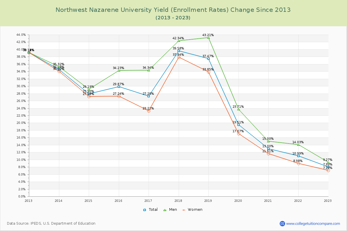Northwest Nazarene University Yield (Enrollment Rate) Changes Chart