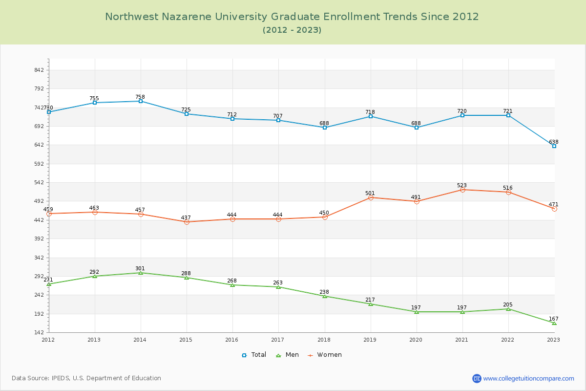 Northwest Nazarene University Graduate Enrollment Trends Chart