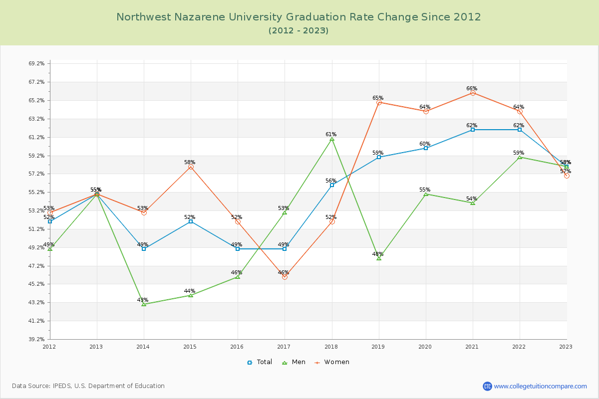 Northwest Nazarene University Graduation Rate Changes Chart