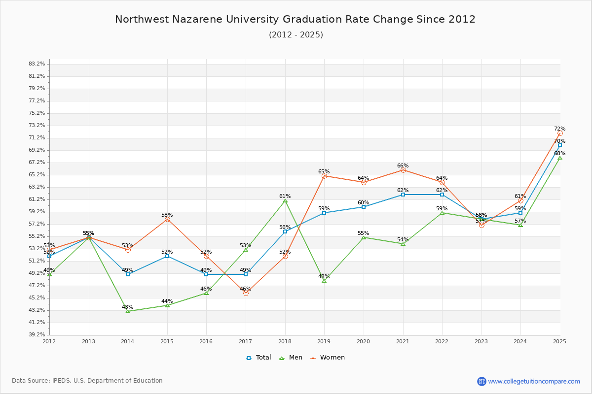Northwest Nazarene University Graduation Rate Changes Chart