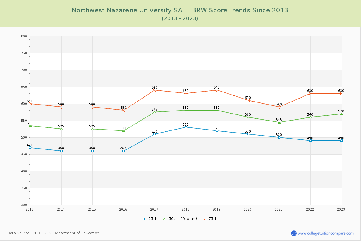 Northwest Nazarene University SAT EBRW (Evidence-Based Reading and Writing) Trends Chart