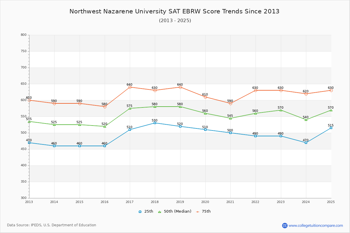 Northwest Nazarene University SAT EBRW (Evidence-Based Reading and Writing) Trends Chart