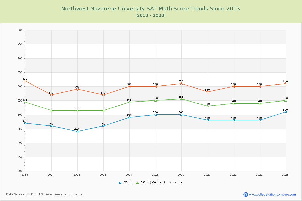 Northwest Nazarene University SAT Math Score Trends Chart