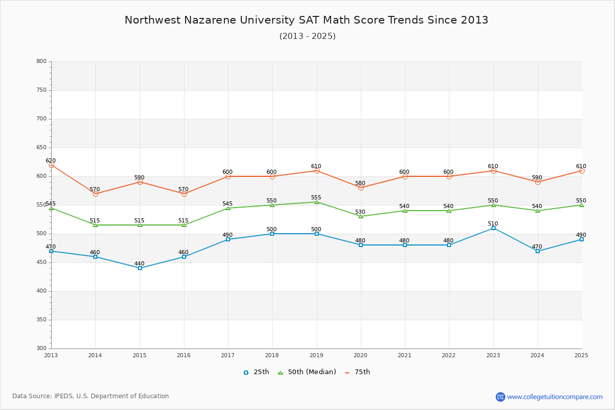 Northwest Nazarene University SAT Math Score Trends Chart