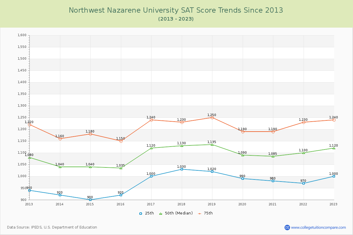 Northwest Nazarene University SAT Score Trends Chart