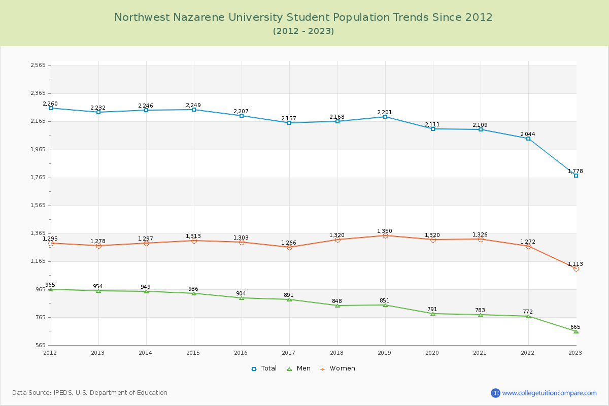 Northwest Nazarene University Enrollment Trends Chart