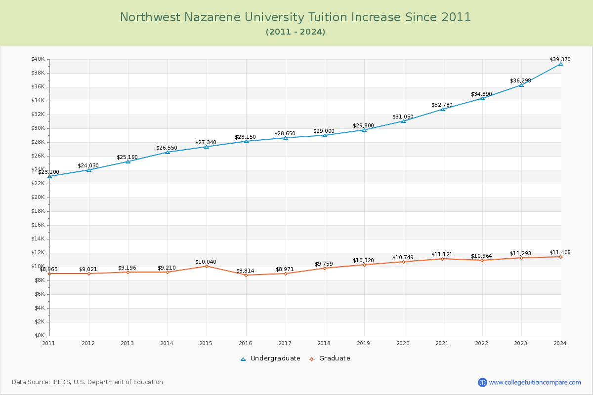 Northwest Nazarene University Tuition & Fees Changes Chart