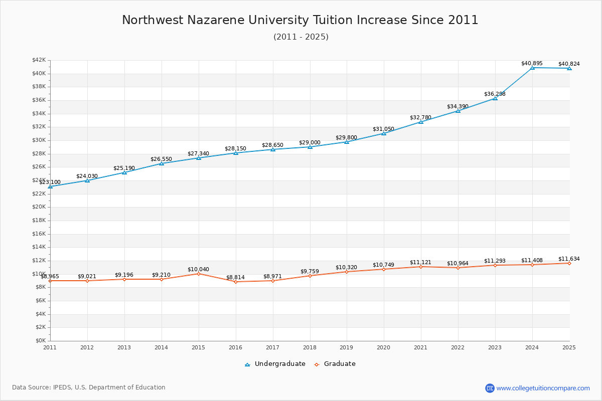 Northwest Nazarene University Tuition & Fees Changes Chart