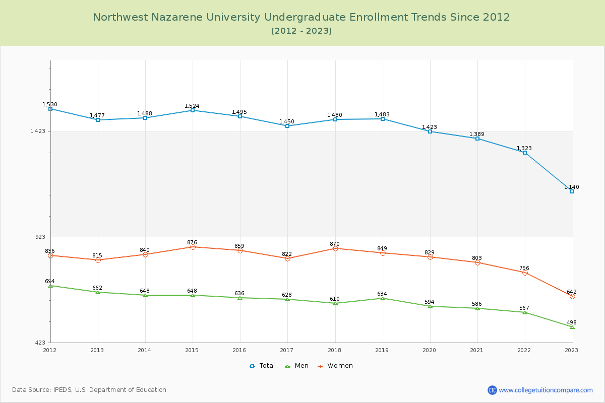 Northwest Nazarene University Undergraduate Enrollment Trends Chart