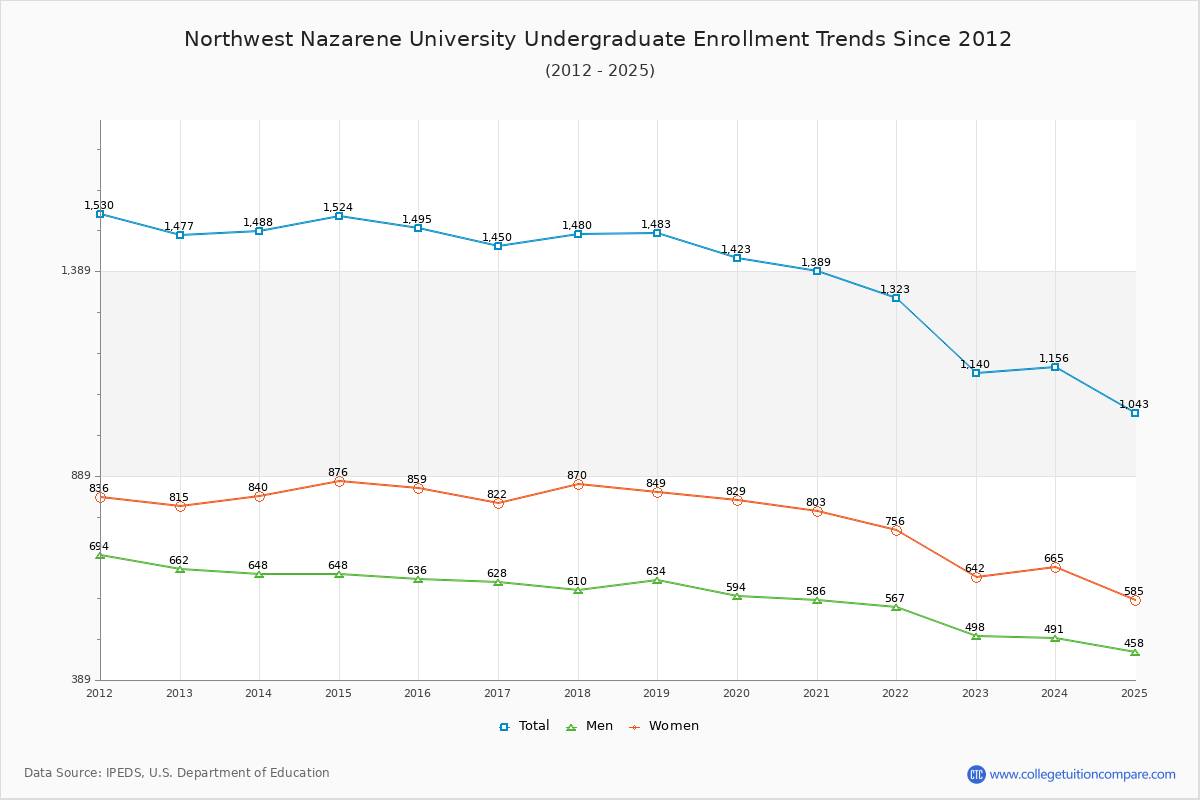 Northwest Nazarene University Undergraduate Enrollment Trends Chart