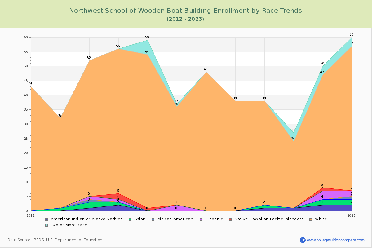 Northwest School of Wooden Boat Building Enrollment by Race Trends Chart