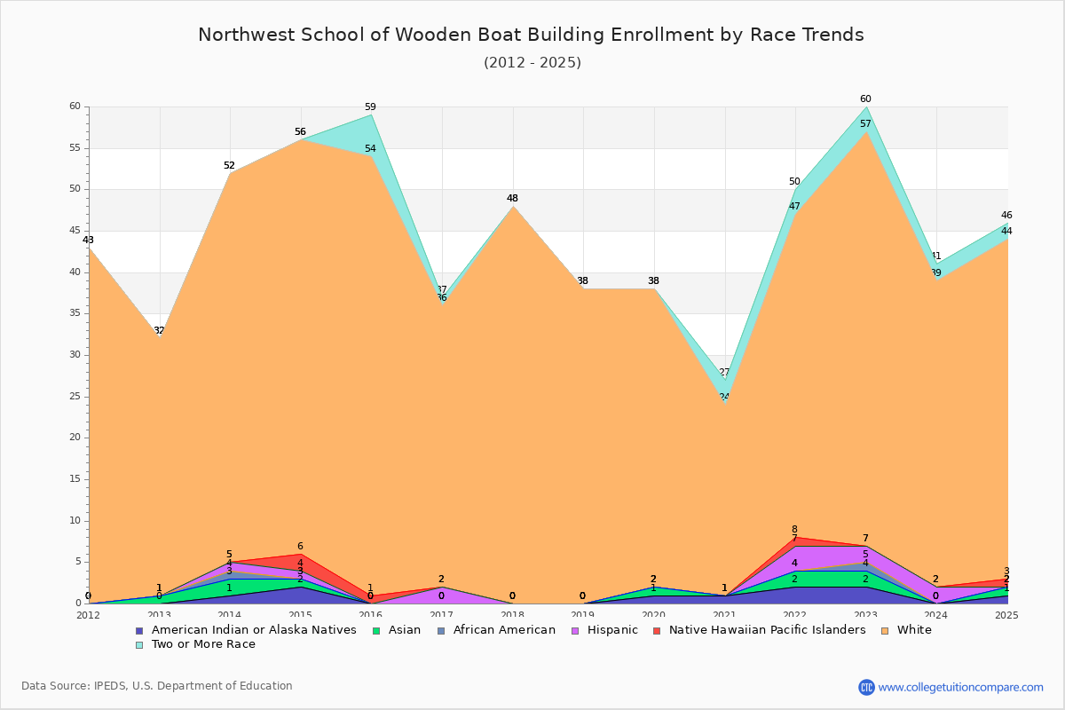 Northwest School of Wooden Boat Building Enrollment by Race Trends Chart