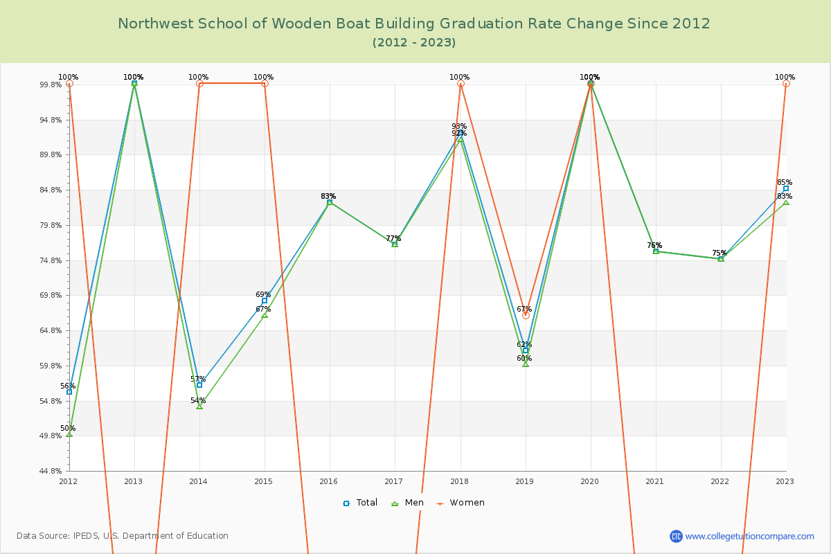 Northwest School of Wooden Boat Building Graduation Rate Changes Chart