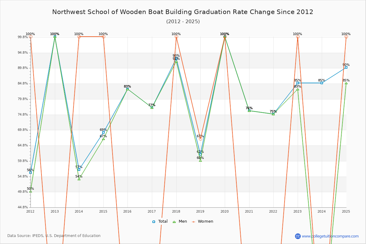 Northwest School of Wooden Boat Building Graduation Rate Changes Chart
