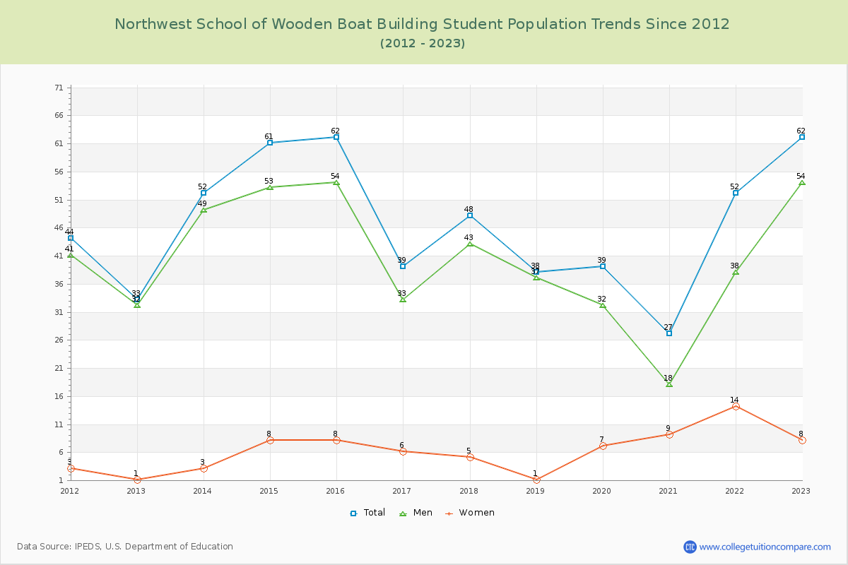 Northwest School of Wooden Boat Building Enrollment Trends Chart