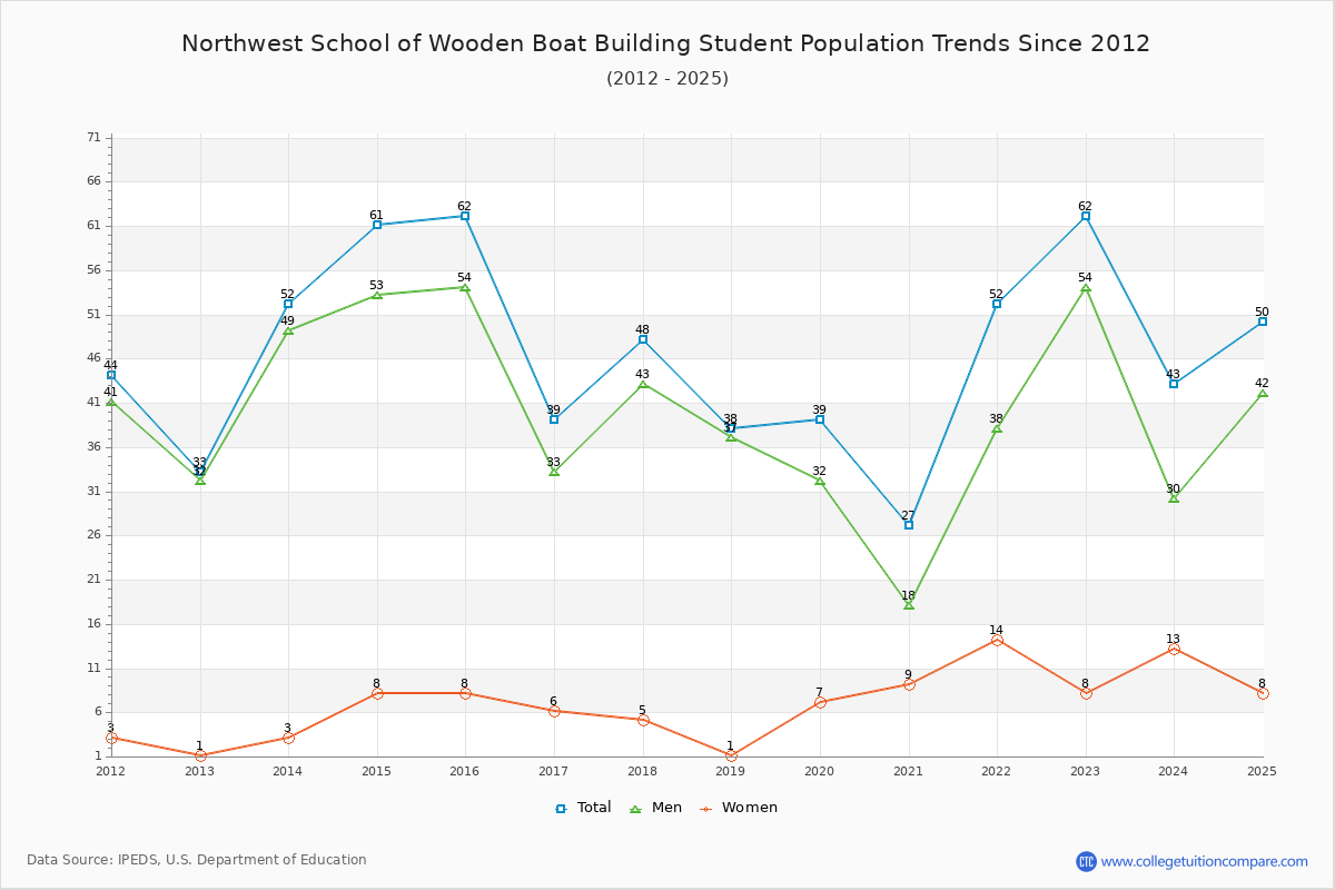 Northwest School of Wooden Boat Building Enrollment Trends Chart