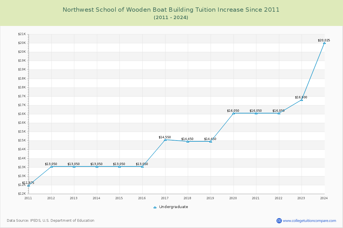 Northwest School of Wooden Boat Building Tuition & Fees Changes Chart