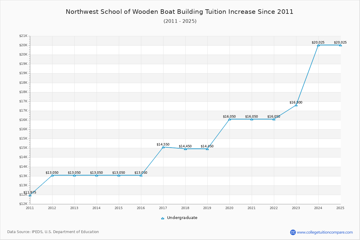 Northwest School of Wooden Boat Building Tuition & Fees Changes Chart
